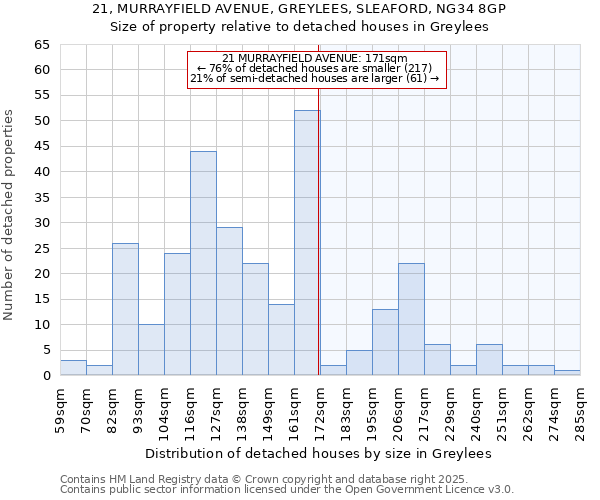 21, MURRAYFIELD AVENUE, GREYLEES, SLEAFORD, NG34 8GP: Size of property relative to detached houses in Greylees