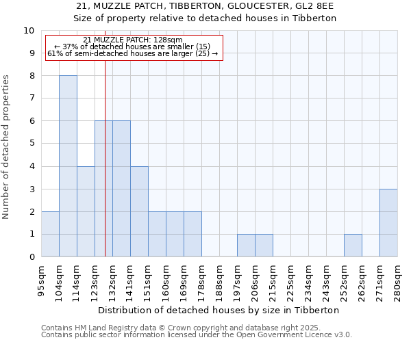 21, MUZZLE PATCH, TIBBERTON, GLOUCESTER, GL2 8EE: Size of property relative to detached houses in Tibberton