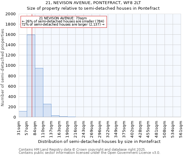 21, NEVISON AVENUE, PONTEFRACT, WF8 2LT: Size of property relative to detached houses in Pontefract