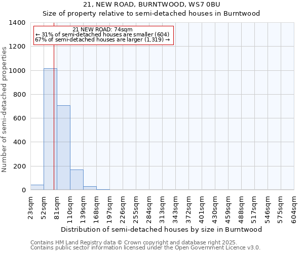 21, NEW ROAD, BURNTWOOD, WS7 0BU: Size of property relative to detached houses in Burntwood