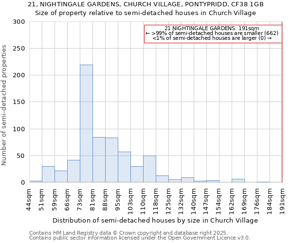 21, NIGHTINGALE GARDENS, CHURCH VILLAGE, PONTYPRIDD, CF38 1GB: Size of property relative to detached houses in Church Village