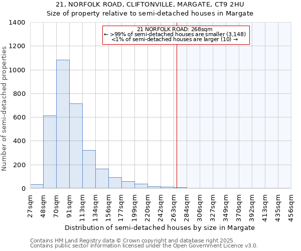 21, NORFOLK ROAD, CLIFTONVILLE, MARGATE, CT9 2HU: Size of property relative to detached houses in Margate