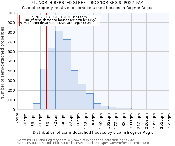 21, NORTH BERSTED STREET, BOGNOR REGIS, PO22 9AA: Size of property relative to detached houses in Bognor Regis