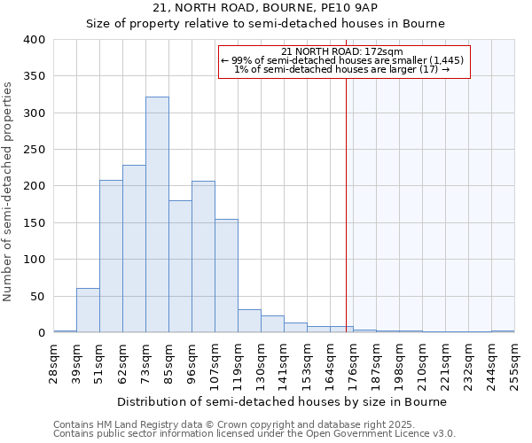 21, NORTH ROAD, BOURNE, PE10 9AP: Size of property relative to detached houses in Bourne