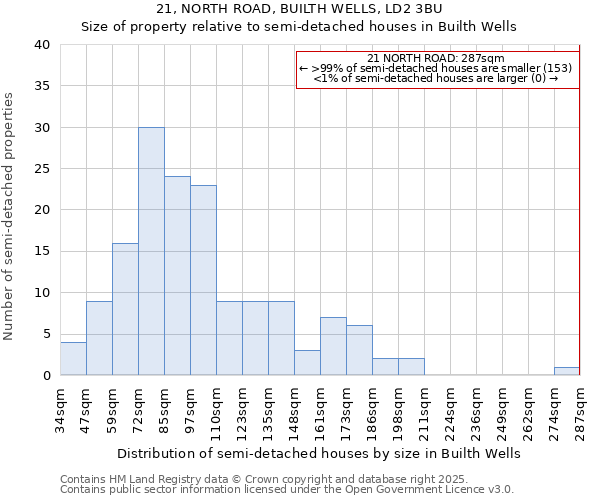 21, NORTH ROAD, BUILTH WELLS, LD2 3BU: Size of property relative to detached houses in Builth Wells