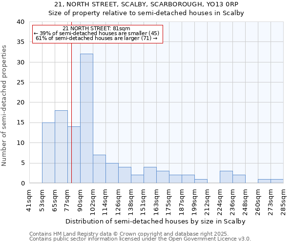 21, NORTH STREET, SCALBY, SCARBOROUGH, YO13 0RP: Size of property relative to detached houses in Scalby