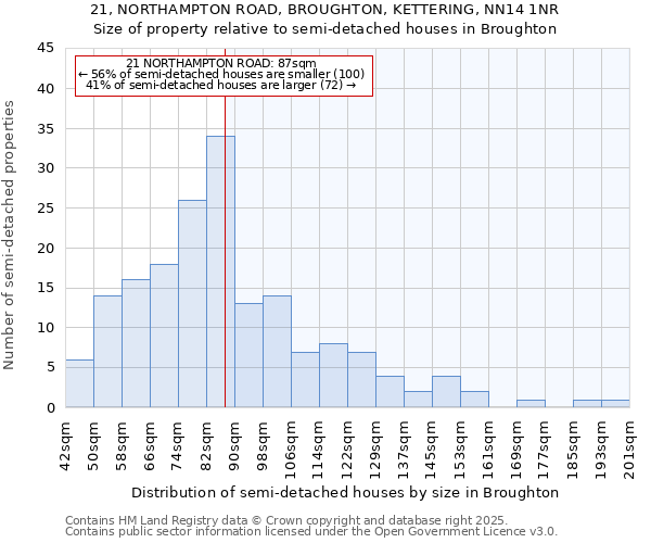 21, NORTHAMPTON ROAD, BROUGHTON, KETTERING, NN14 1NR: Size of property relative to detached houses in Broughton