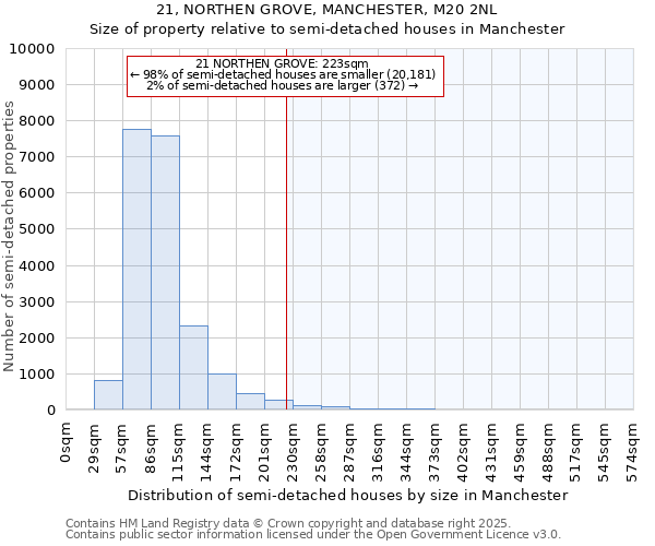 21, NORTHEN GROVE, MANCHESTER, M20 2NL: Size of property relative to detached houses in Manchester