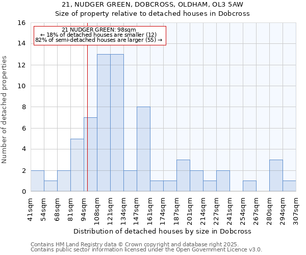 21, NUDGER GREEN, DOBCROSS, OLDHAM, OL3 5AW: Size of property relative to detached houses in Dobcross