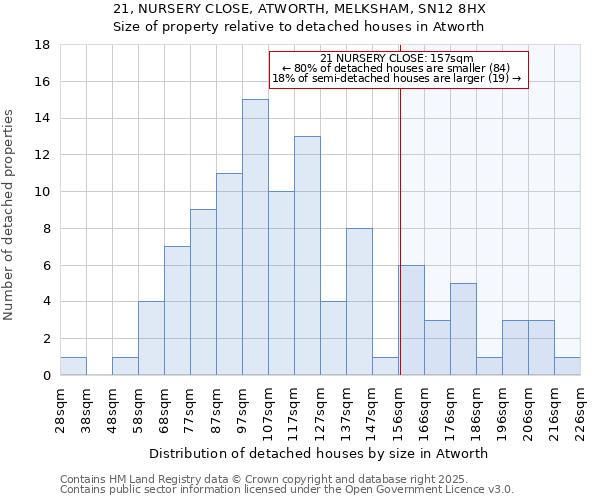 21, NURSERY CLOSE, ATWORTH, MELKSHAM, SN12 8HX: Size of property relative to detached houses in Atworth