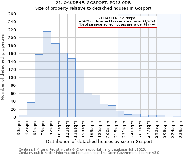 21, OAKDENE, GOSPORT, PO13 0DB: Size of property relative to detached houses in Gosport