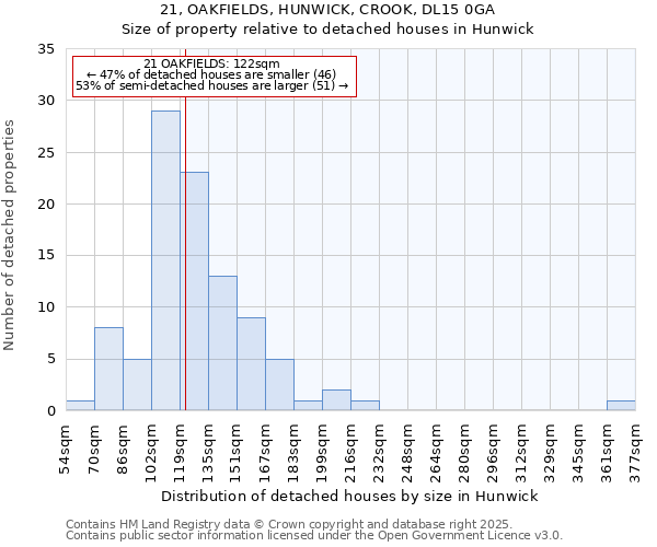 21, OAKFIELDS, HUNWICK, CROOK, DL15 0GA: Size of property relative to detached houses in Hunwick