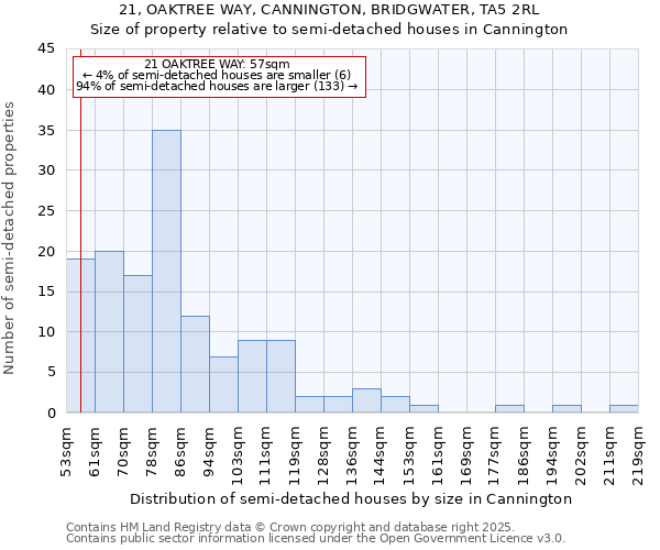 21, OAKTREE WAY, CANNINGTON, BRIDGWATER, TA5 2RL: Size of property relative to detached houses in Cannington