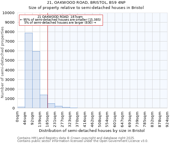 21, OAKWOOD ROAD, BRISTOL, BS9 4NP: Size of property relative to detached houses in Bristol