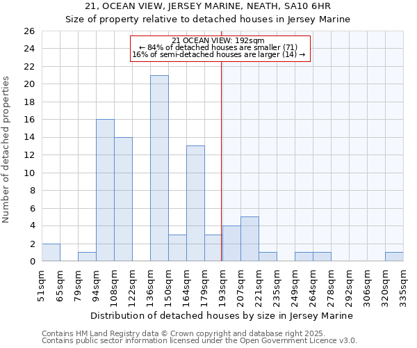 21, OCEAN VIEW, JERSEY MARINE, NEATH, SA10 6HR: Size of property relative to detached houses in Jersey Marine