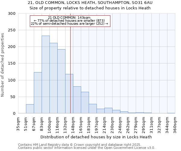 21, OLD COMMON, LOCKS HEATH, SOUTHAMPTON, SO31 6AU: Size of property relative to detached houses in Locks Heath