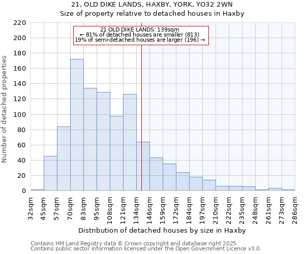 21, OLD DIKE LANDS, HAXBY, YORK, YO32 2WN: Size of property relative to detached houses in Haxby