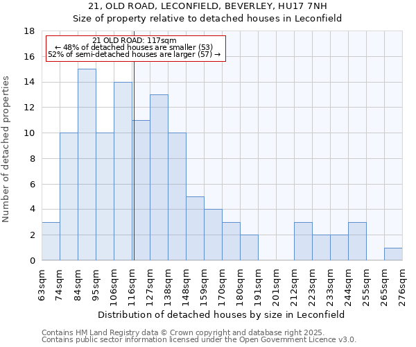 21, OLD ROAD, LECONFIELD, BEVERLEY, HU17 7NH: Size of property relative to detached houses in Leconfield