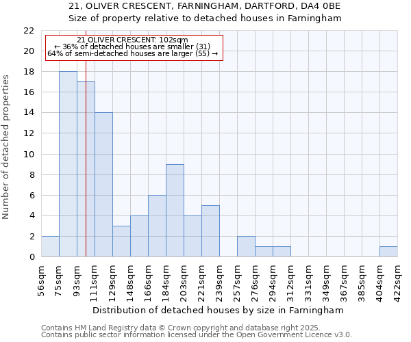 21, OLIVER CRESCENT, FARNINGHAM, DARTFORD, DA4 0BE: Size of property relative to detached houses in Farningham