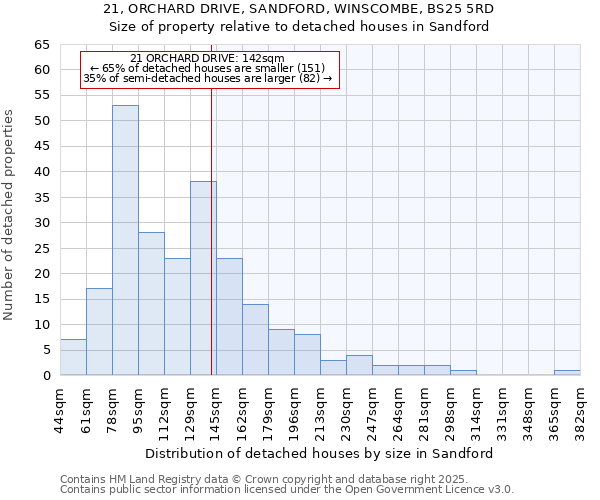 21, ORCHARD DRIVE, SANDFORD, WINSCOMBE, BS25 5RD: Size of property relative to detached houses in Sandford