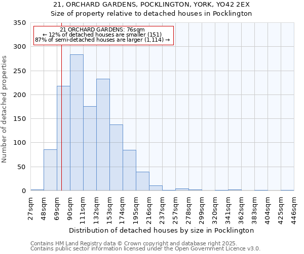 21, ORCHARD GARDENS, POCKLINGTON, YORK, YO42 2EX: Size of property relative to detached houses in Pocklington