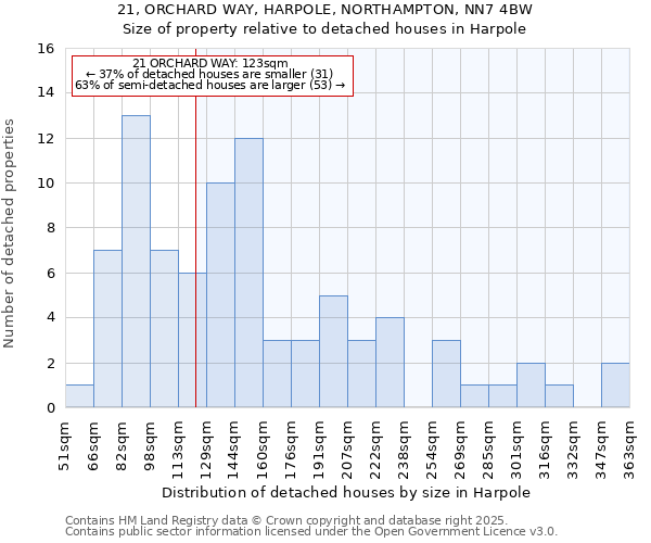 21, ORCHARD WAY, HARPOLE, NORTHAMPTON, NN7 4BW: Size of property relative to detached houses in Harpole