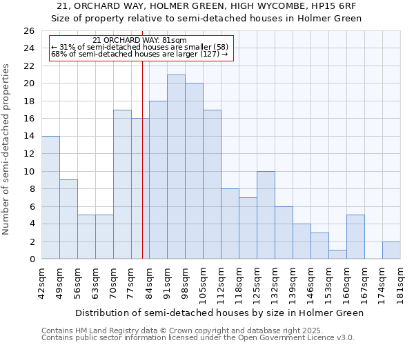 21, ORCHARD WAY, HOLMER GREEN, HIGH WYCOMBE, HP15 6RF: Size of property relative to detached houses in Holmer Green