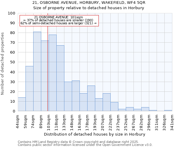 21, OSBORNE AVENUE, HORBURY, WAKEFIELD, WF4 5QR: Size of property relative to detached houses in Horbury