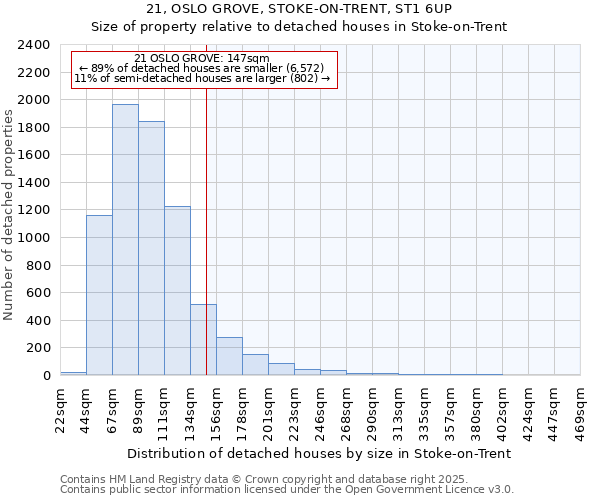 21, OSLO GROVE, STOKE-ON-TRENT, ST1 6UP: Size of property relative to detached houses in Stoke-on-Trent