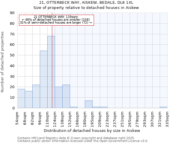 21, OTTERBECK WAY, AISKEW, BEDALE, DL8 1XL: Size of property relative to detached houses in Aiskew