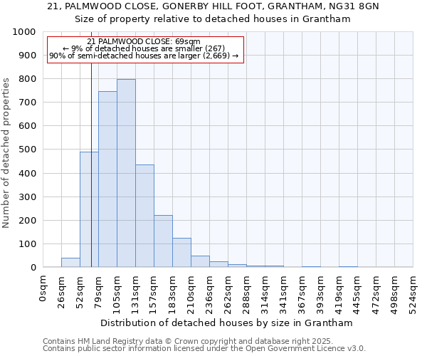 21, PALMWOOD CLOSE, GONERBY HILL FOOT, GRANTHAM, NG31 8GN: Size of property relative to detached houses in Grantham