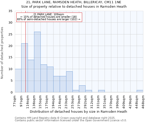 21, PARK LANE, RAMSDEN HEATH, BILLERICAY, CM11 1NE: Size of property relative to detached houses in Ramsden Heath