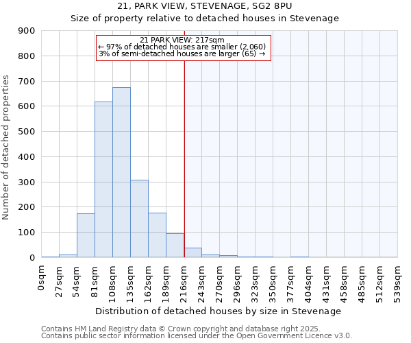 21, PARK VIEW, STEVENAGE, SG2 8PU: Size of property relative to detached houses in Stevenage