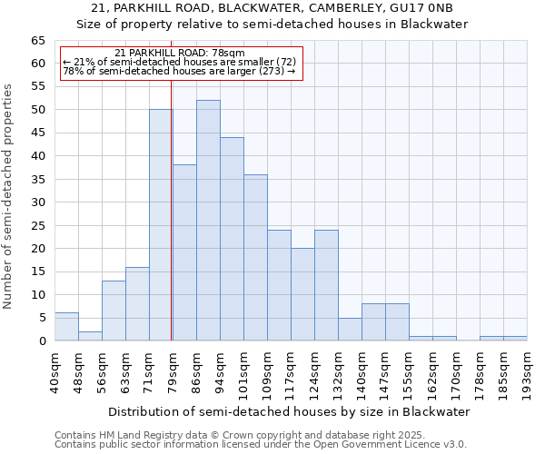 21, PARKHILL ROAD, BLACKWATER, CAMBERLEY, GU17 0NB: Size of property relative to detached houses in Blackwater