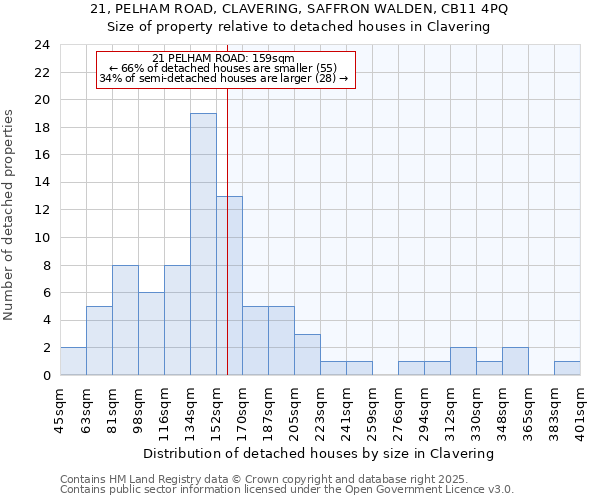 21, PELHAM ROAD, CLAVERING, SAFFRON WALDEN, CB11 4PQ: Size of property relative to detached houses in Clavering