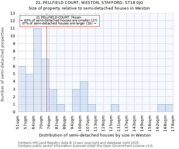 21, PELLFIELD COURT, WESTON, STAFFORD, ST18 0JG: Size of property relative to detached houses in Weston