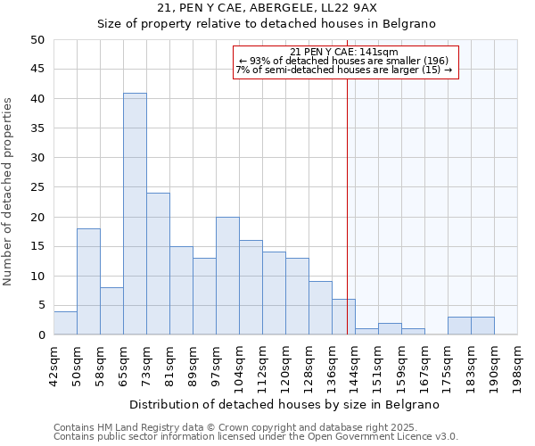 21, PEN Y CAE, ABERGELE, LL22 9AX: Size of property relative to detached houses in Belgrano