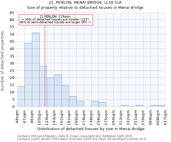 21, PENLON, MENAI BRIDGE, LL59 5LR: Size of property relative to detached houses in Menai Bridge