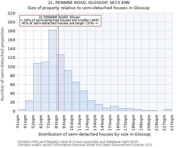 21, PENNINE ROAD, GLOSSOP, SK13 6NN: Size of property relative to detached houses in Glossop