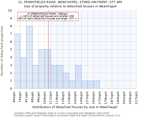 21, PENNYFIELDS ROAD, NEWCHAPEL, STOKE-ON-TRENT, ST7 4PS: Size of property relative to detached houses in Newchapel