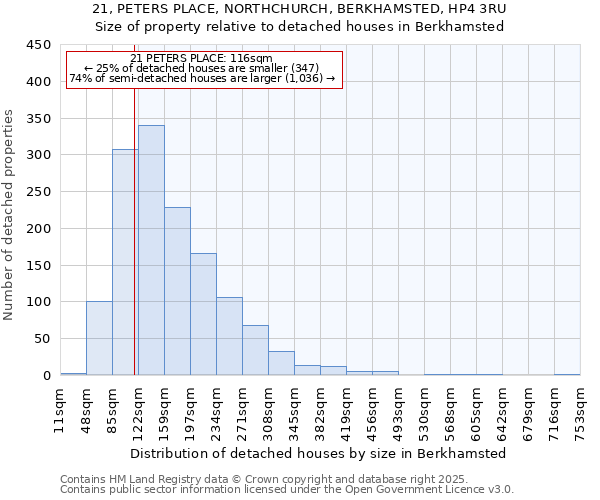 21, PETERS PLACE, NORTHCHURCH, BERKHAMSTED, HP4 3RU: Size of property relative to detached houses in Berkhamsted