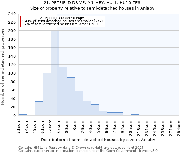 21, PETFIELD DRIVE, ANLABY, HULL, HU10 7ES: Size of property relative to detached houses in Anlaby