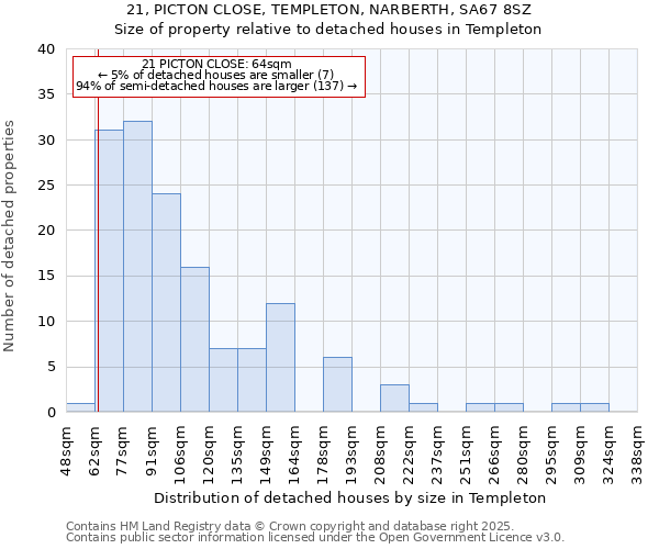 21, PICTON CLOSE, TEMPLETON, NARBERTH, SA67 8SZ: Size of property relative to detached houses in Templeton