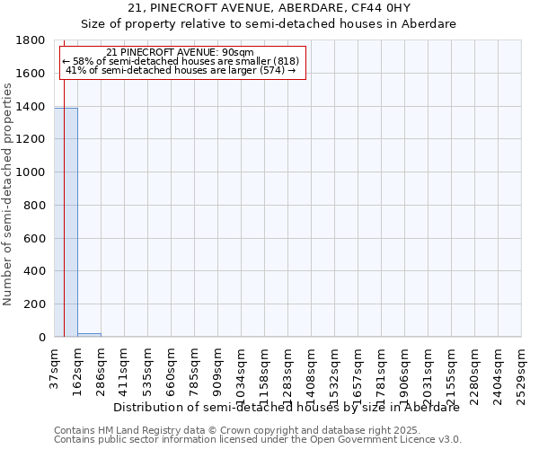 21, PINECROFT AVENUE, ABERDARE, CF44 0HY: Size of property relative to detached houses in Aberdare