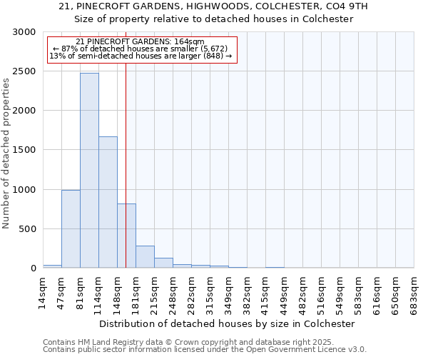 21, PINECROFT GARDENS, HIGHWOODS, COLCHESTER, CO4 9TH: Size of property relative to detached houses in Colchester