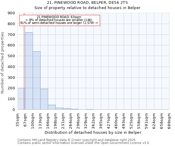 21, PINEWOOD ROAD, BELPER, DE56 2TS: Size of property relative to detached houses in Belper