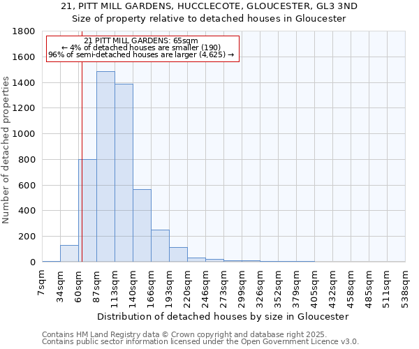 21, PITT MILL GARDENS, HUCCLECOTE, GLOUCESTER, GL3 3ND: Size of property relative to detached houses in Gloucester