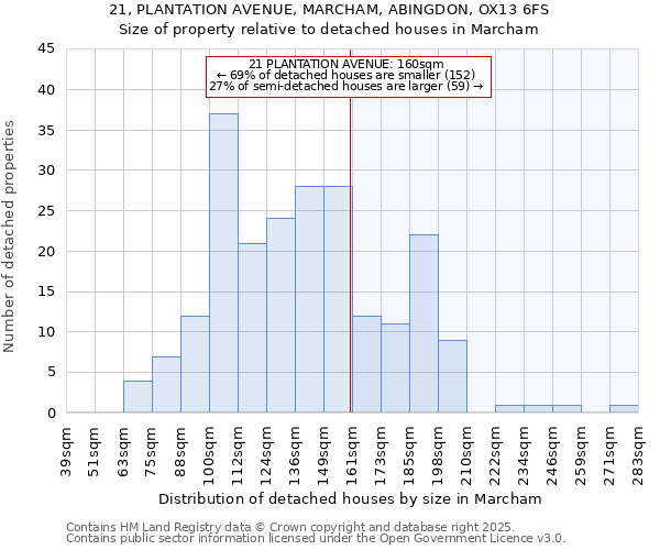 21, PLANTATION AVENUE, MARCHAM, ABINGDON, OX13 6FS: Size of property relative to detached houses in Marcham