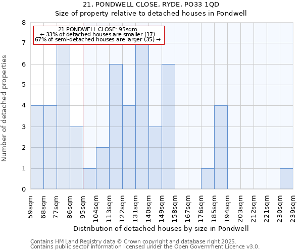 21, PONDWELL CLOSE, RYDE, PO33 1QD: Size of property relative to detached houses in Pondwell