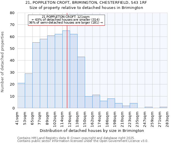 21, POPPLETON CROFT, BRIMINGTON, CHESTERFIELD, S43 1RF: Size of property relative to detached houses in Brimington